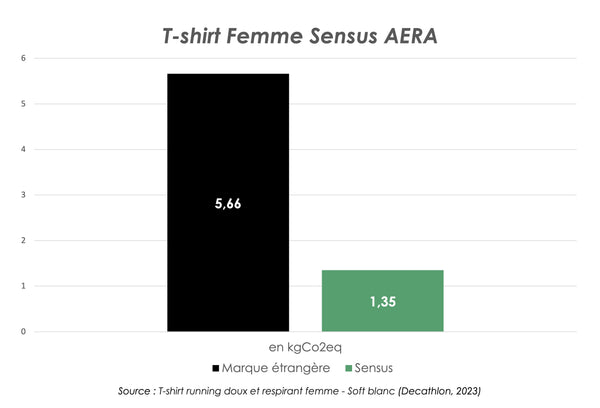Impact carbone de t-shirt Femme Sensus Aera
