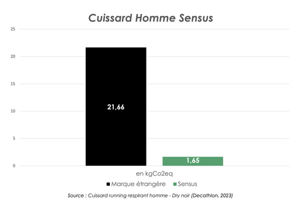 Impact carbone Cuissard Running Sensus