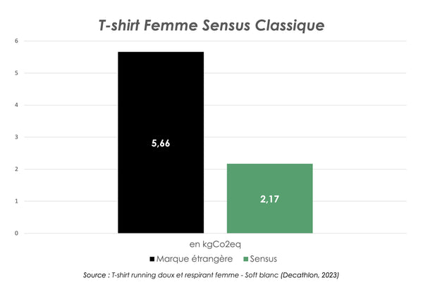 Impact carbone du t-shirt Sensus Femme Classique