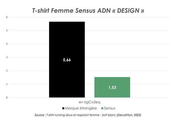 Impact carbone T-shirt Femme Sensus ADN Design