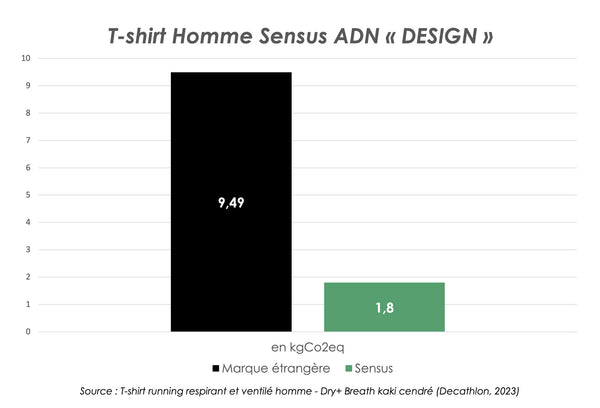 Impact carbone du t-shirt Sensus Homme ADN Design