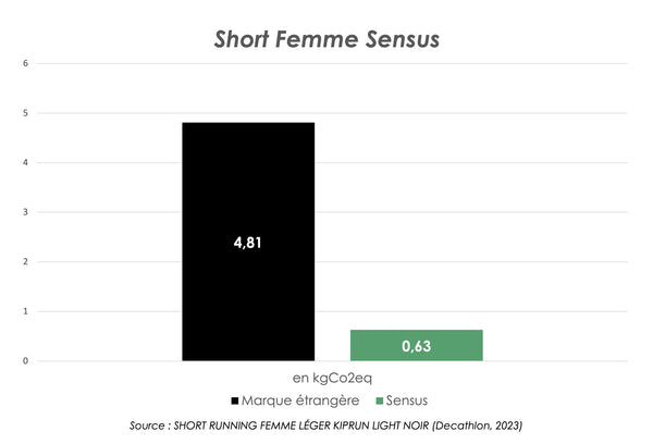 Impact carbone short Sensus Femme
