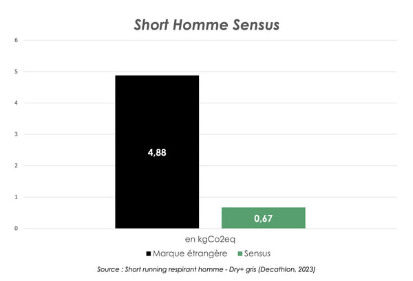 Impact carbone short homme sensus